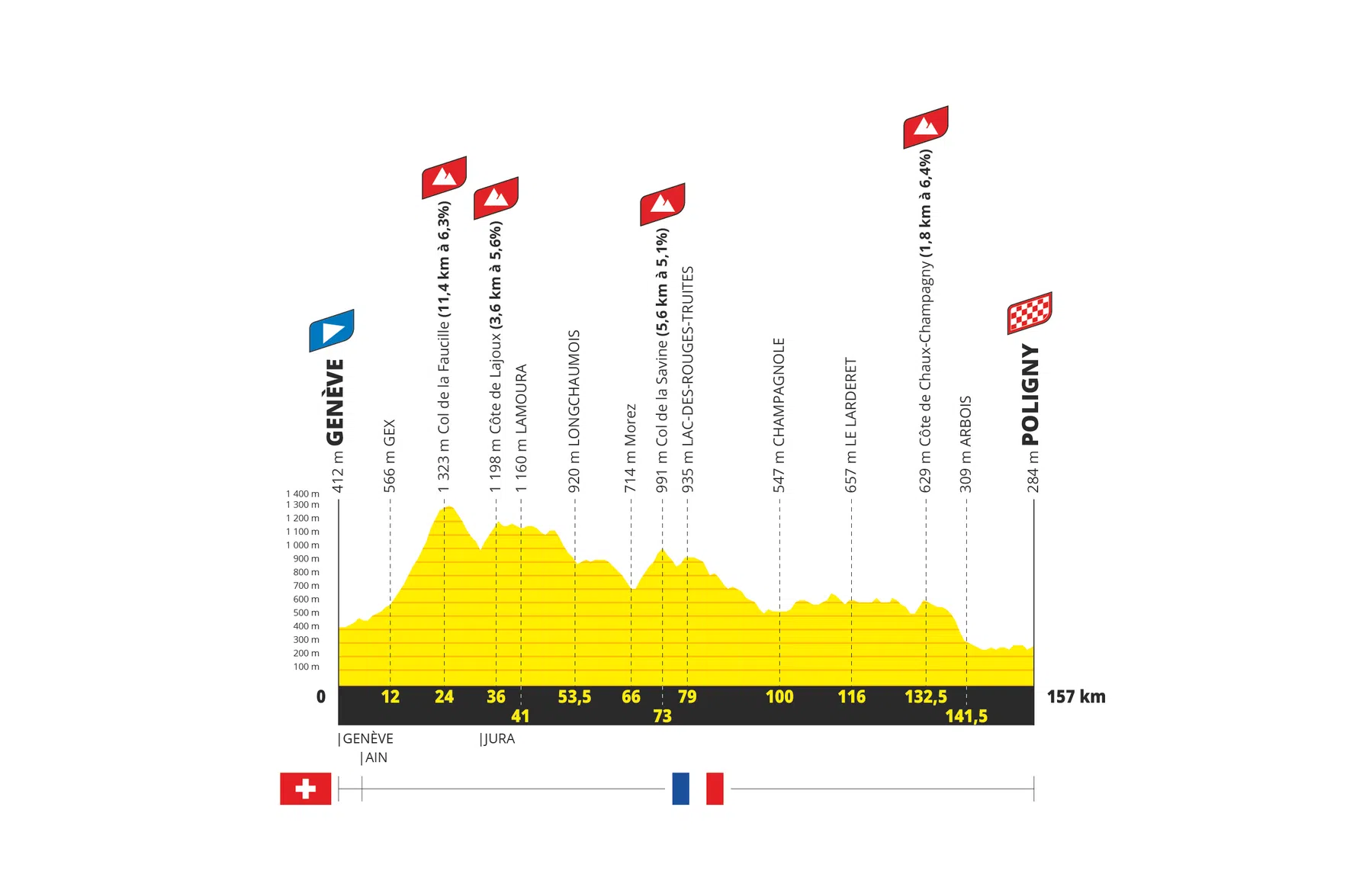 Tour de France Femmes 2026 Etappe 3